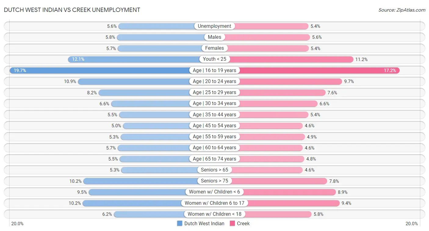 Dutch West Indian vs Creek Unemployment