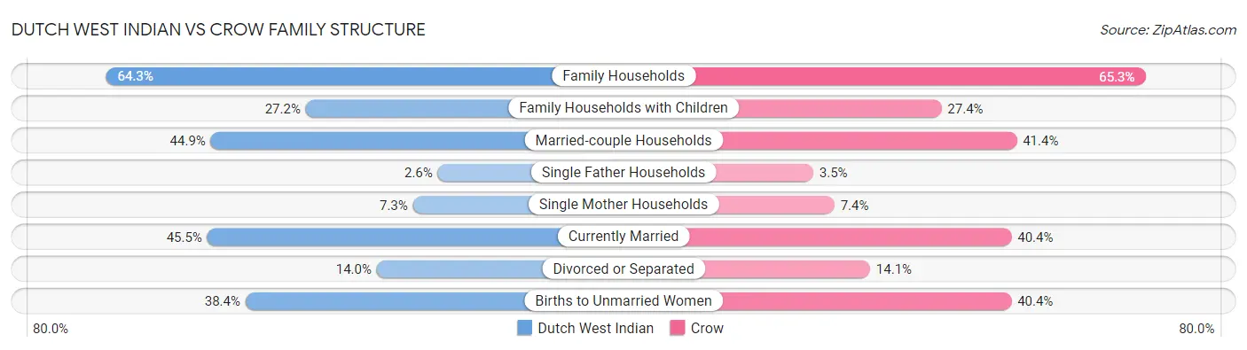 Dutch West Indian vs Crow Family Structure
