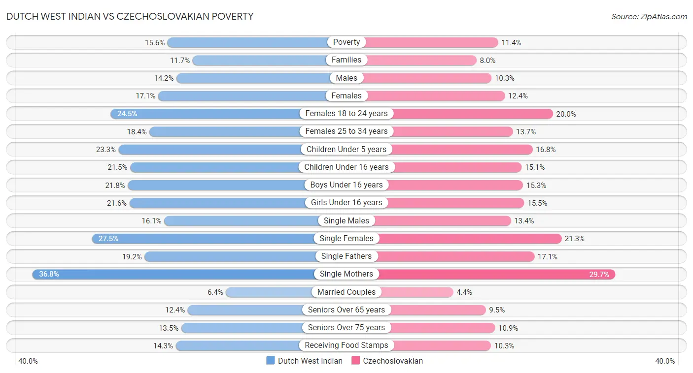 Dutch West Indian vs Czechoslovakian Poverty