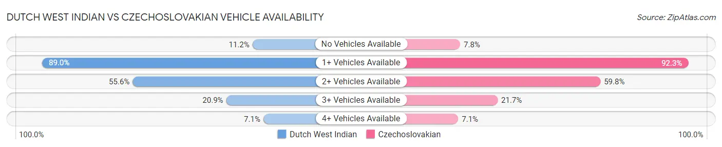 Dutch West Indian vs Czechoslovakian Vehicle Availability
