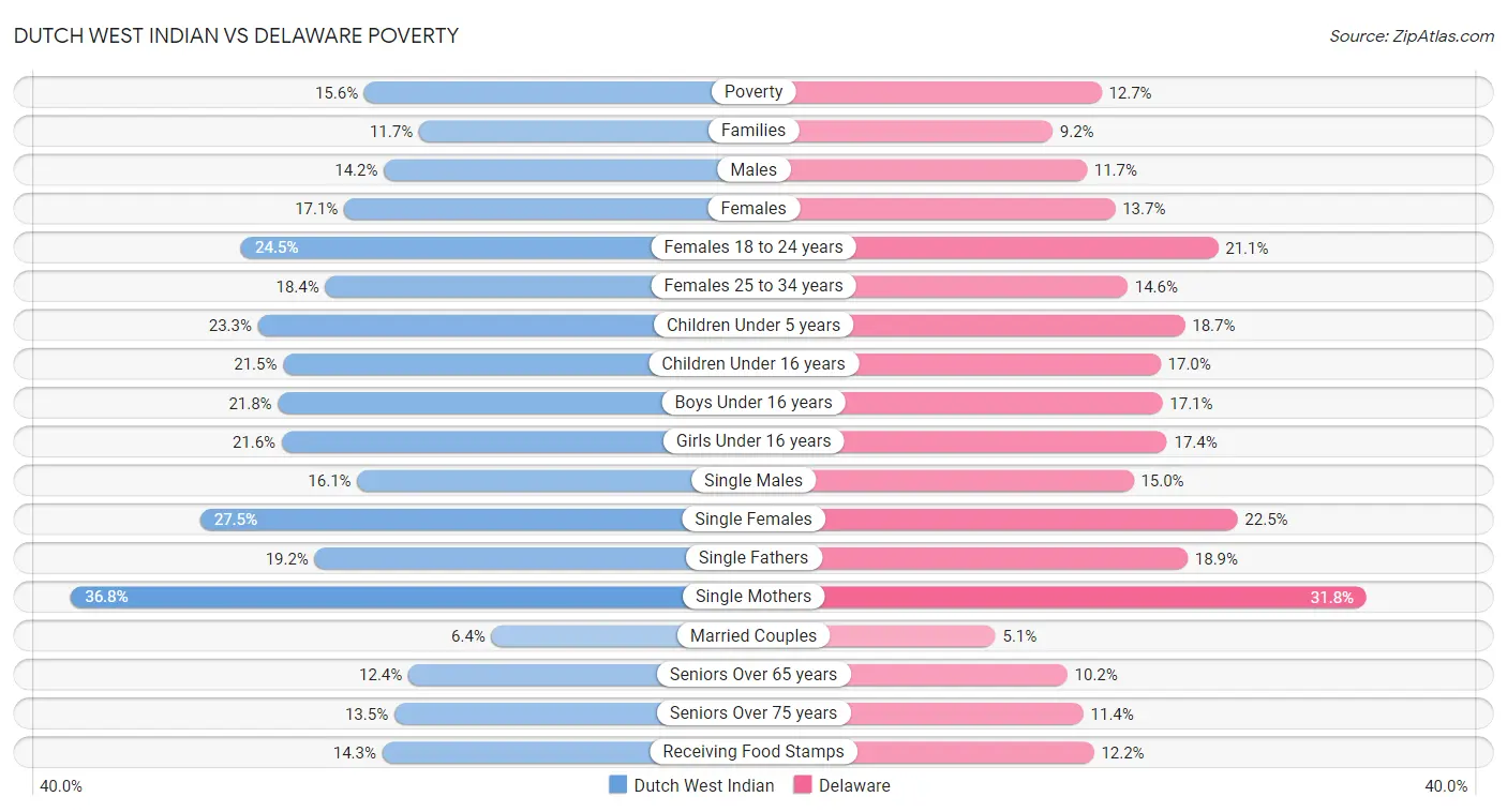 Dutch West Indian vs Delaware Poverty