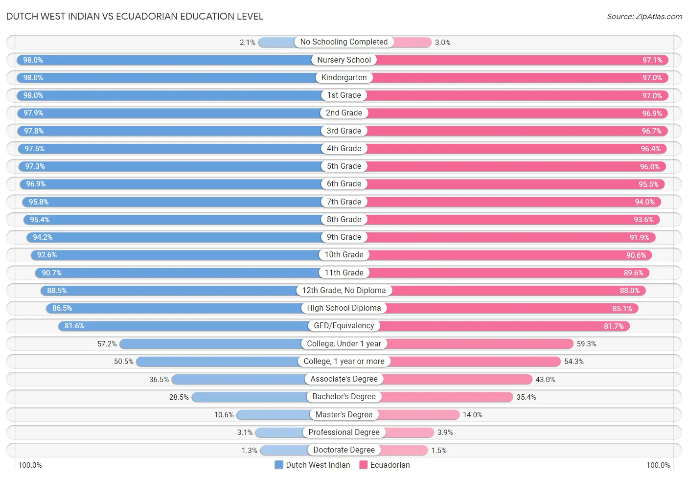 Dutch West Indian vs Ecuadorian Education Level