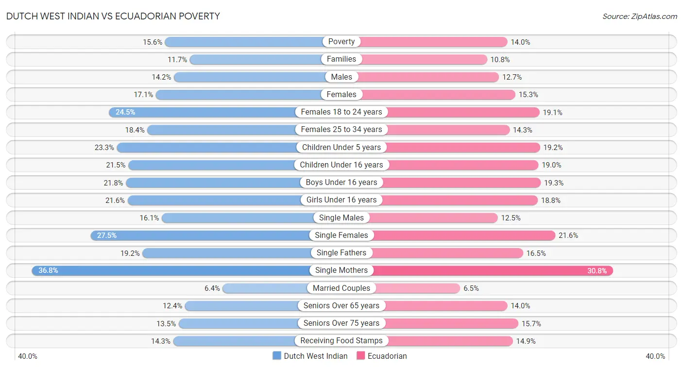 Dutch West Indian vs Ecuadorian Poverty