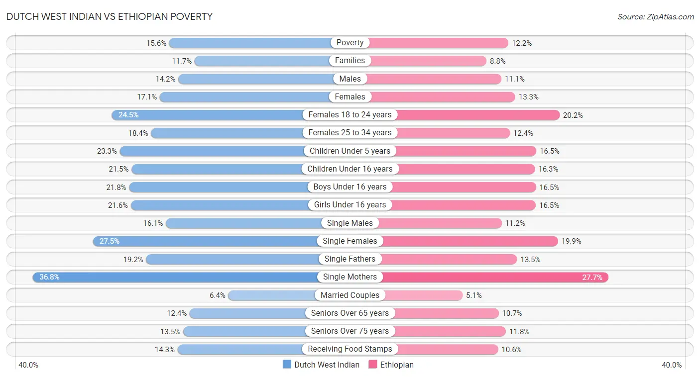 Dutch West Indian vs Ethiopian Poverty