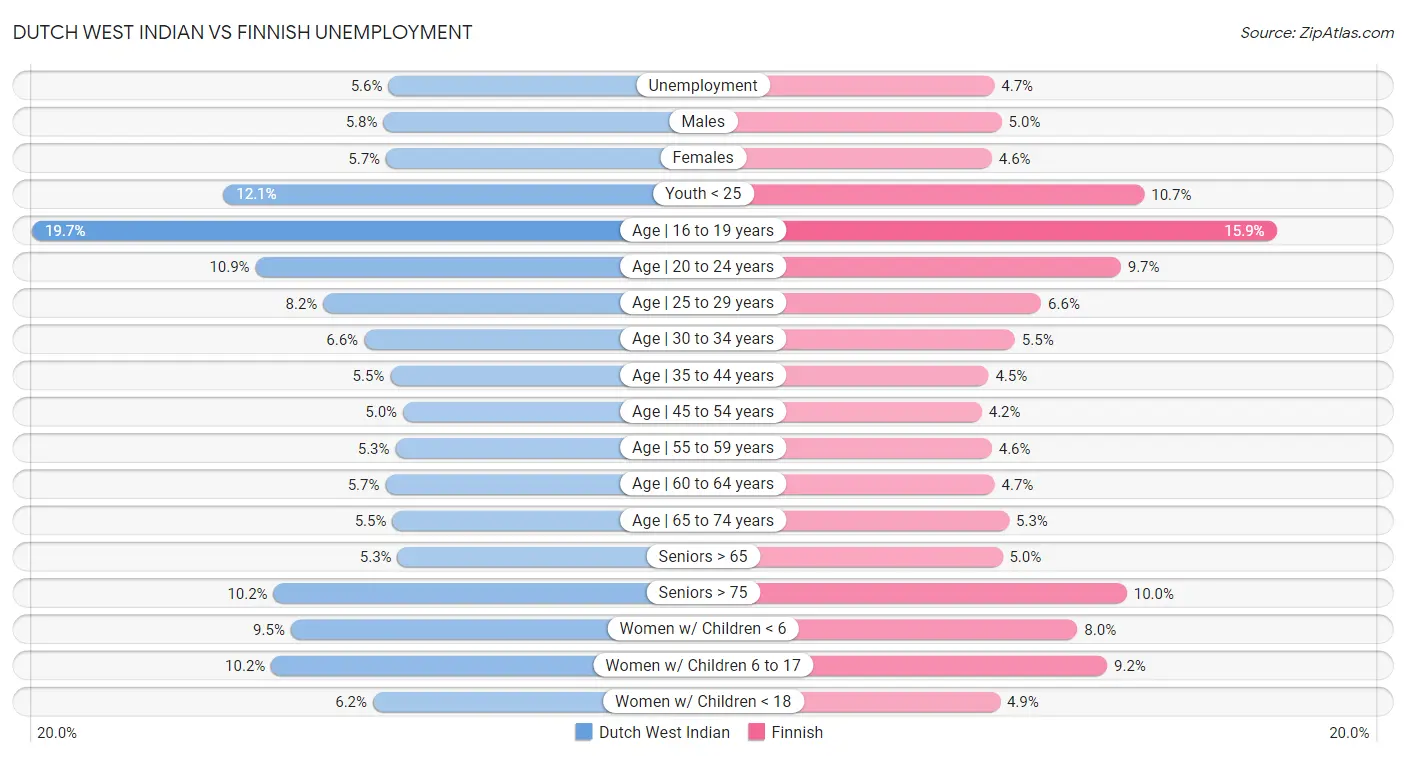 Dutch West Indian vs Finnish Unemployment