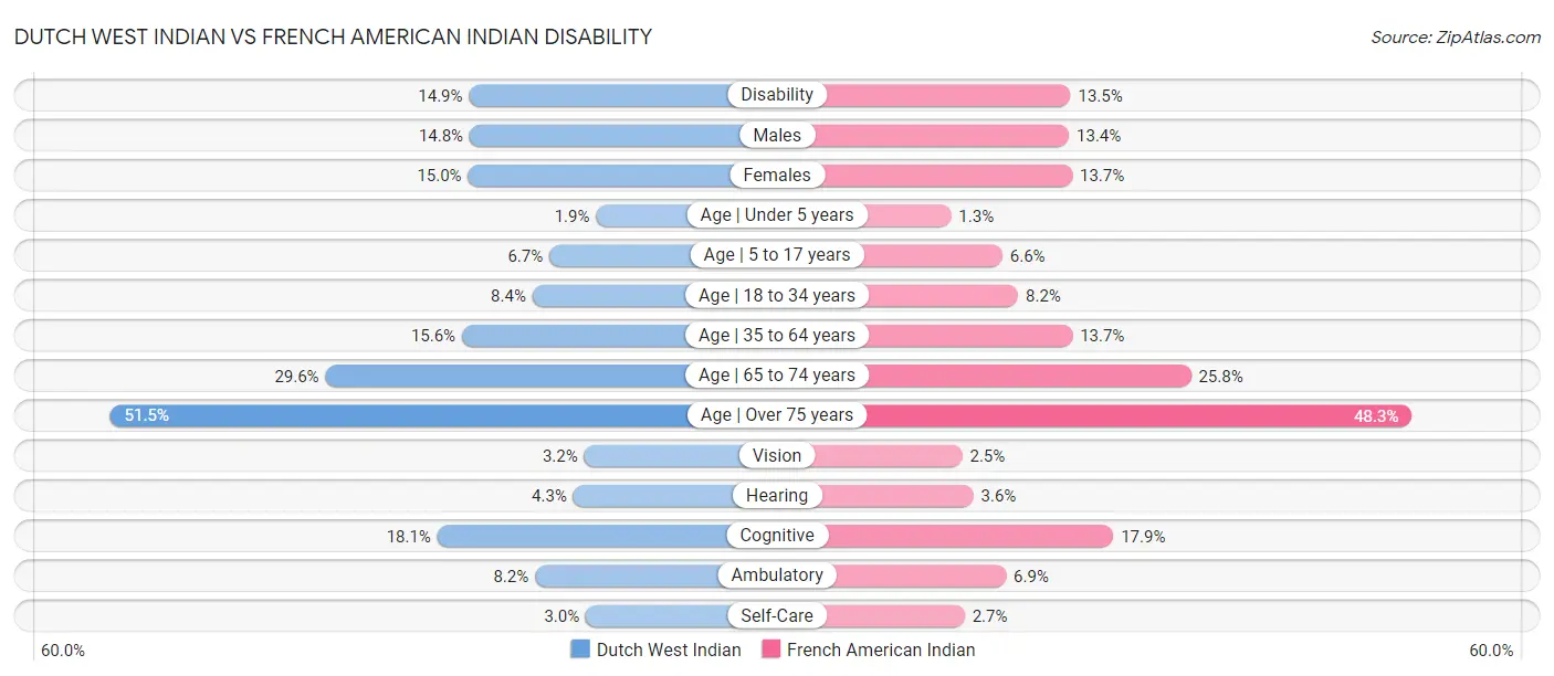 Dutch West Indian vs French American Indian Disability