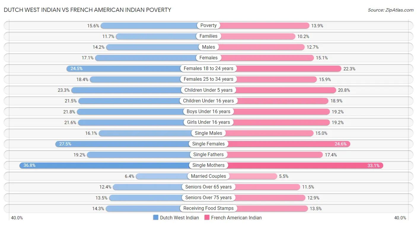 Dutch West Indian vs French American Indian Poverty