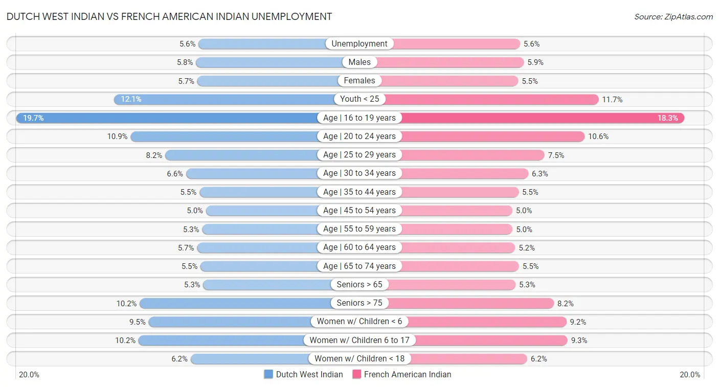 Dutch West Indian vs French American Indian Unemployment