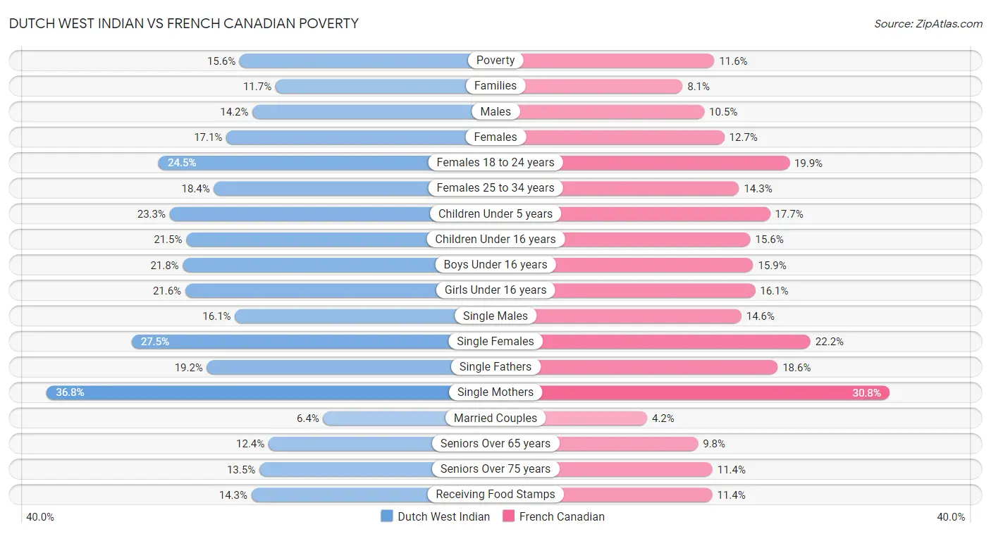 Dutch West Indian vs French Canadian Poverty