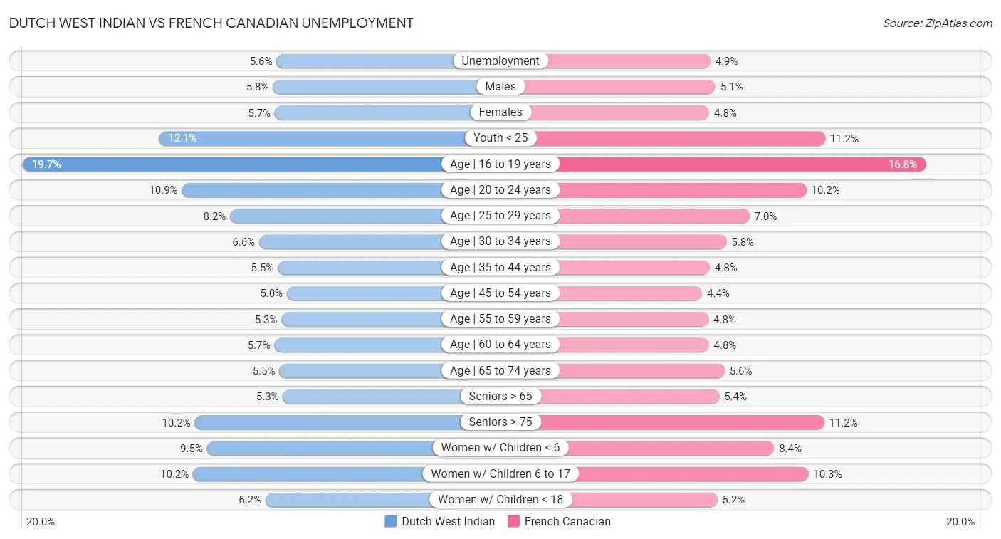 Dutch West Indian vs French Canadian Unemployment