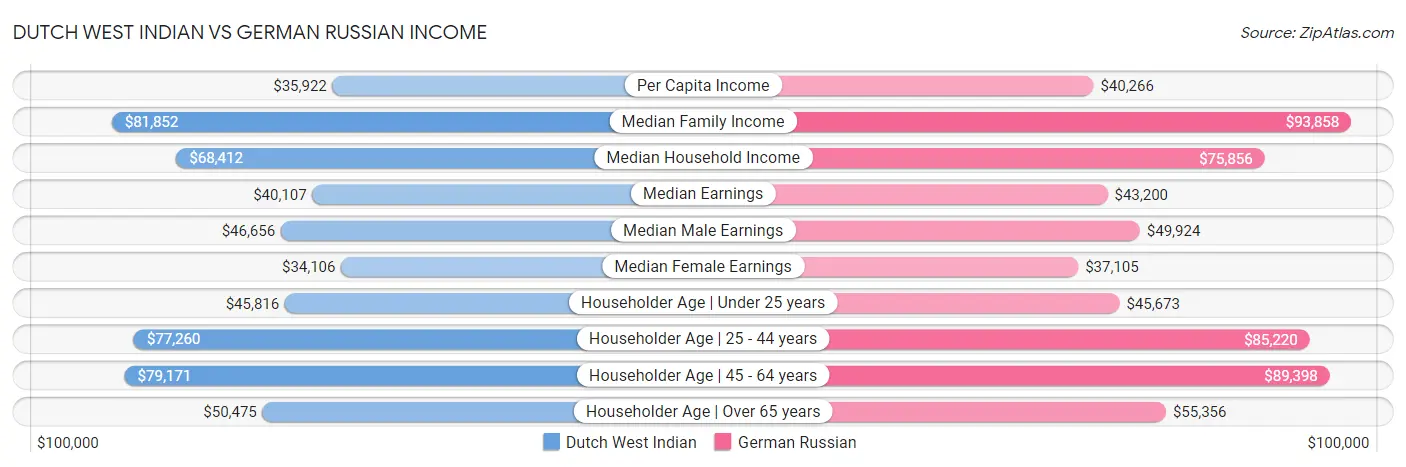 Dutch West Indian vs German Russian Income