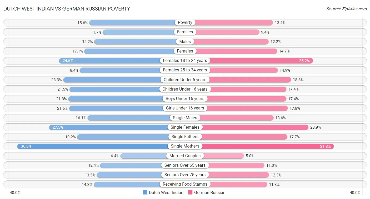 Dutch West Indian vs German Russian Poverty