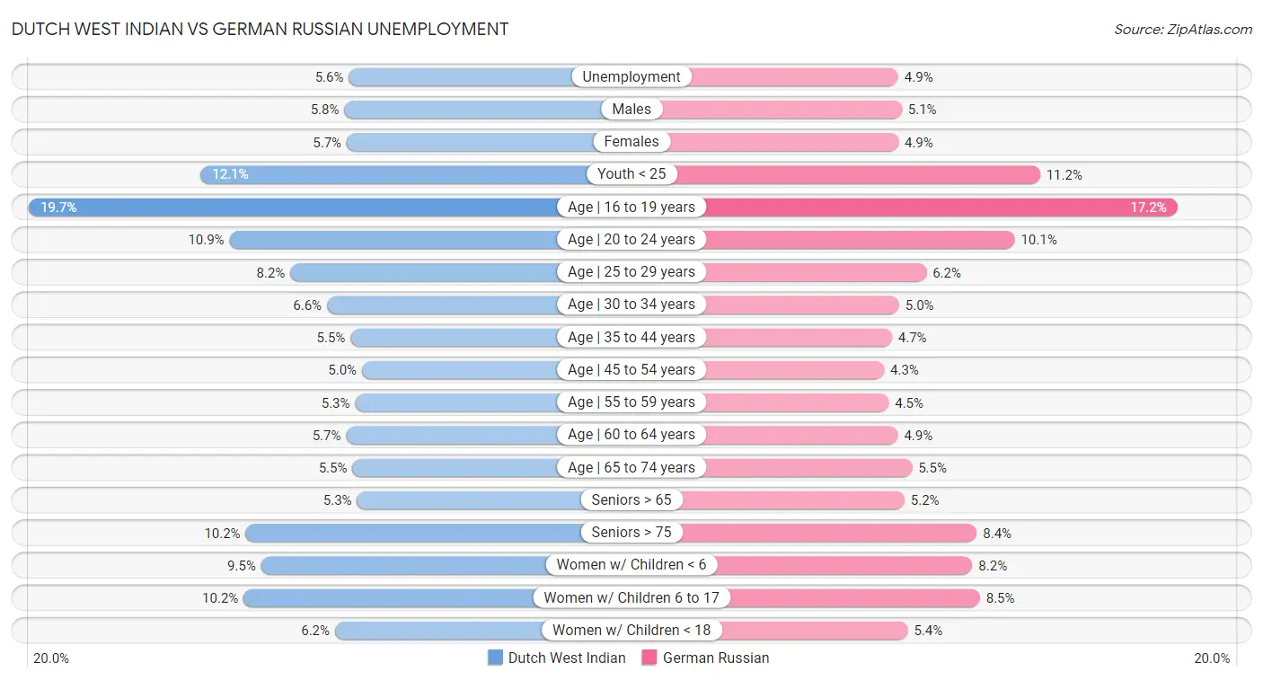 Dutch West Indian vs German Russian Unemployment