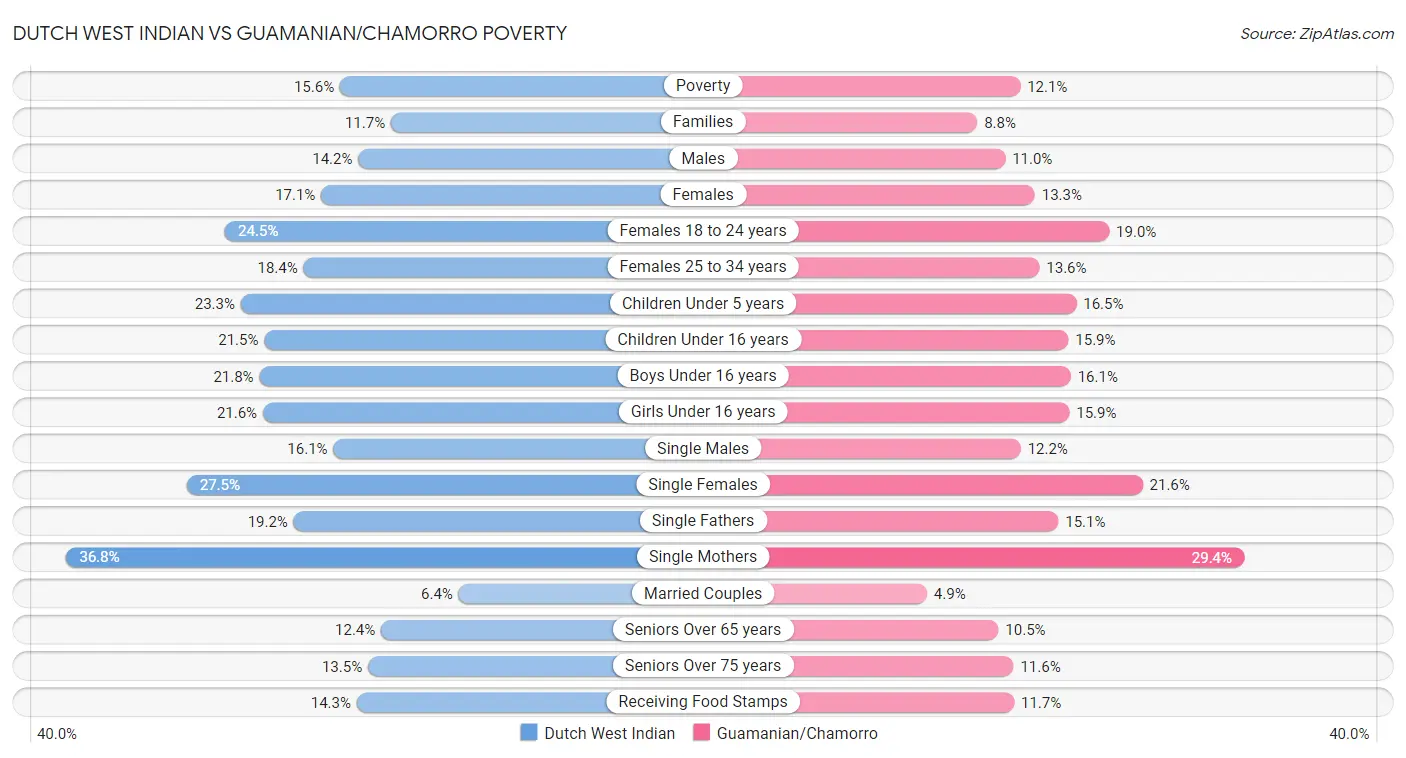 Dutch West Indian vs Guamanian/Chamorro Poverty