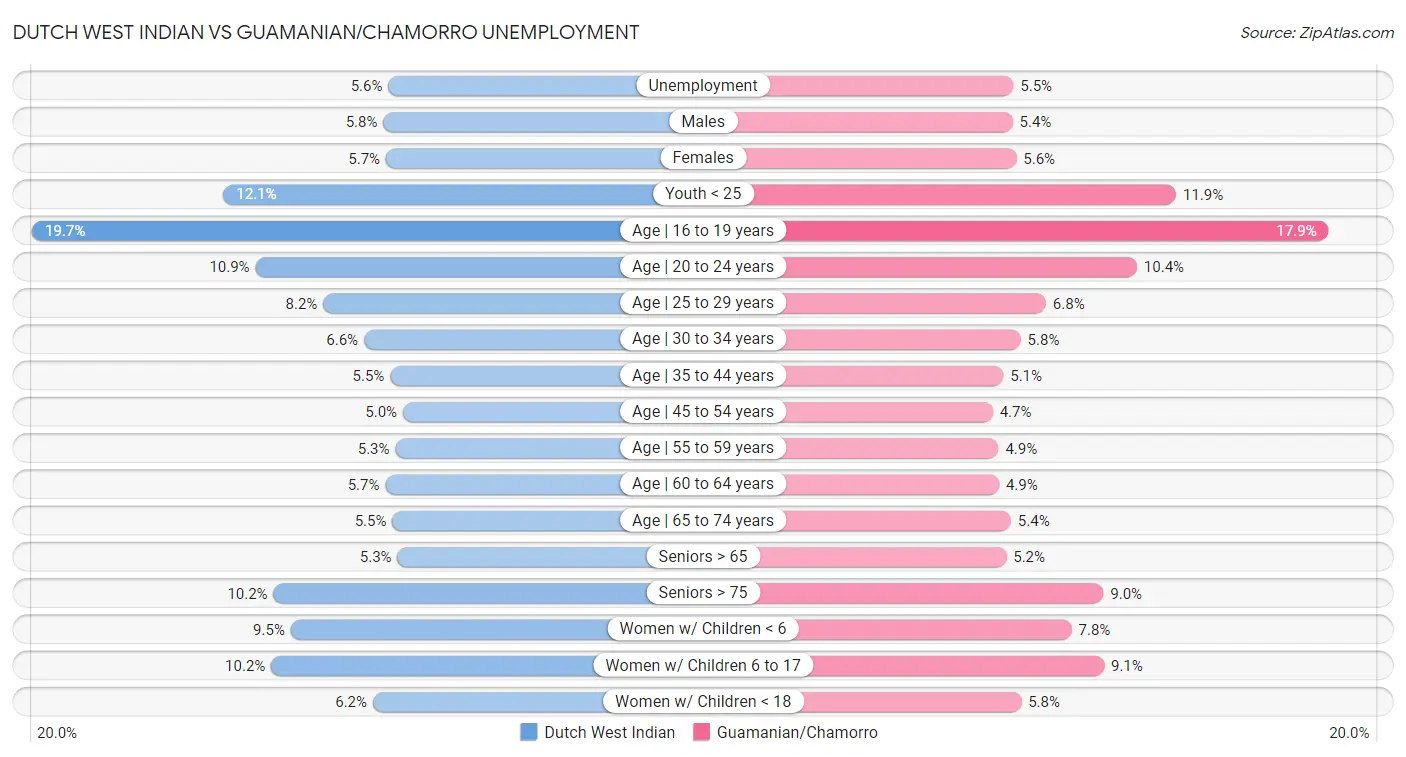 Dutch West Indian vs Guamanian/Chamorro Unemployment