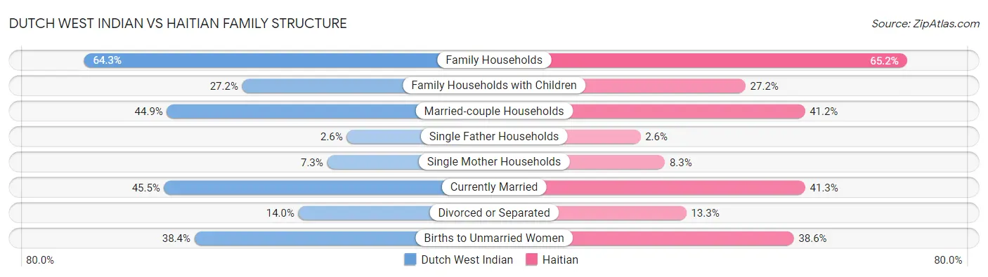 Dutch West Indian vs Haitian Family Structure