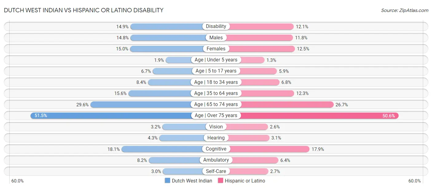 Dutch West Indian vs Hispanic or Latino Disability