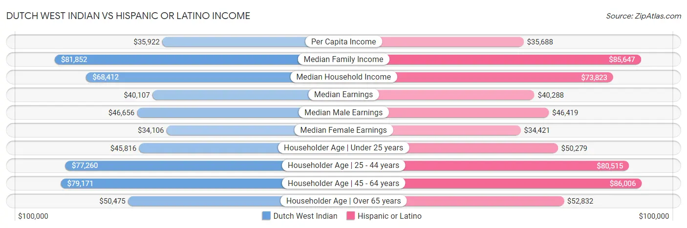 Dutch West Indian vs Hispanic or Latino Income