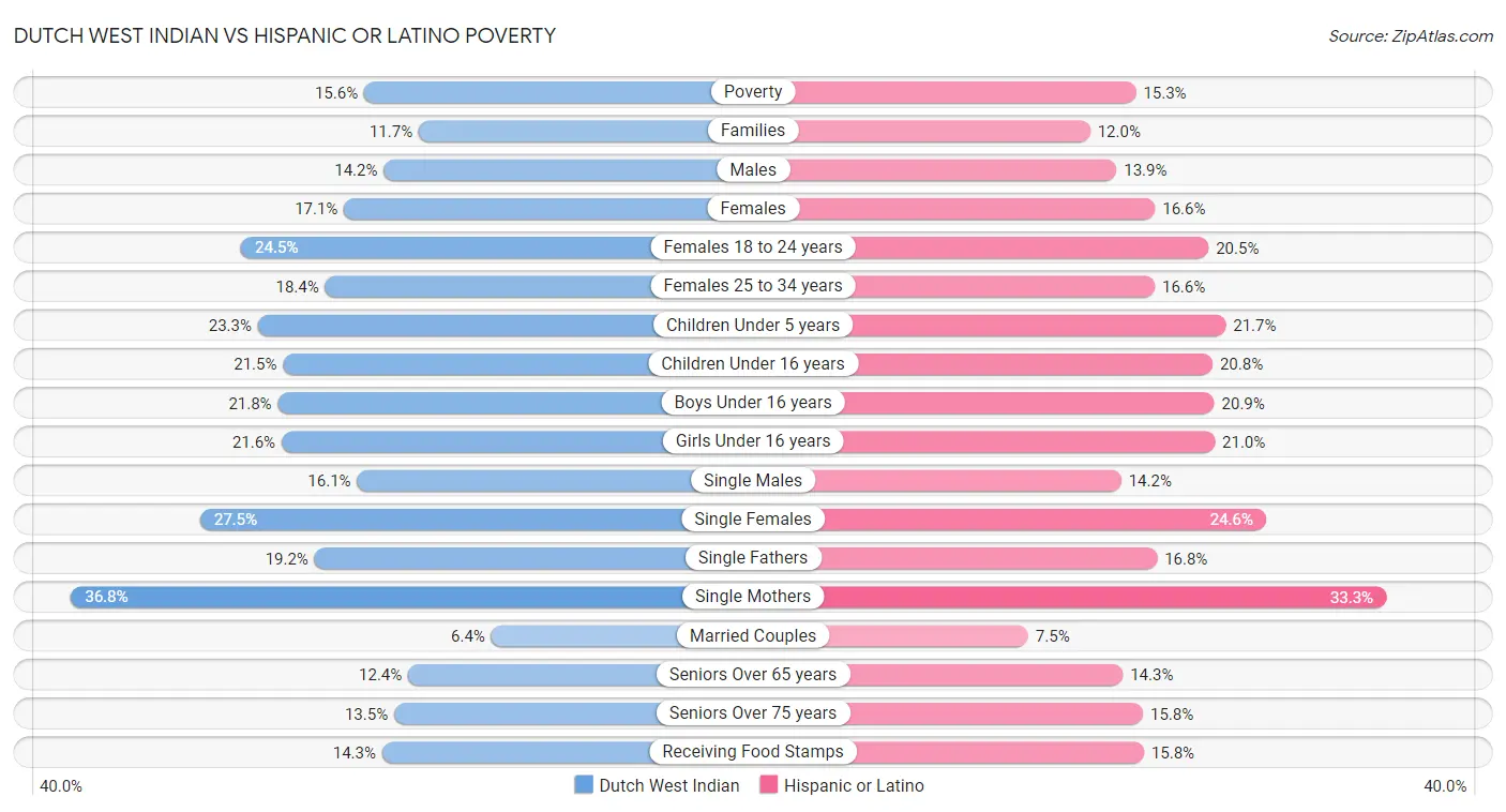 Dutch West Indian vs Hispanic or Latino Poverty