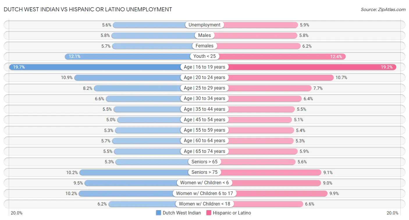 Dutch West Indian vs Hispanic or Latino Unemployment