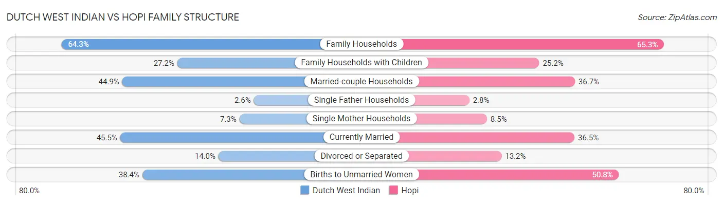 Dutch West Indian vs Hopi Family Structure