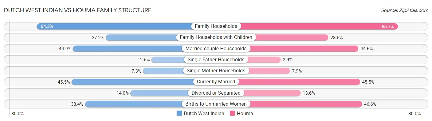 Dutch West Indian vs Houma Family Structure