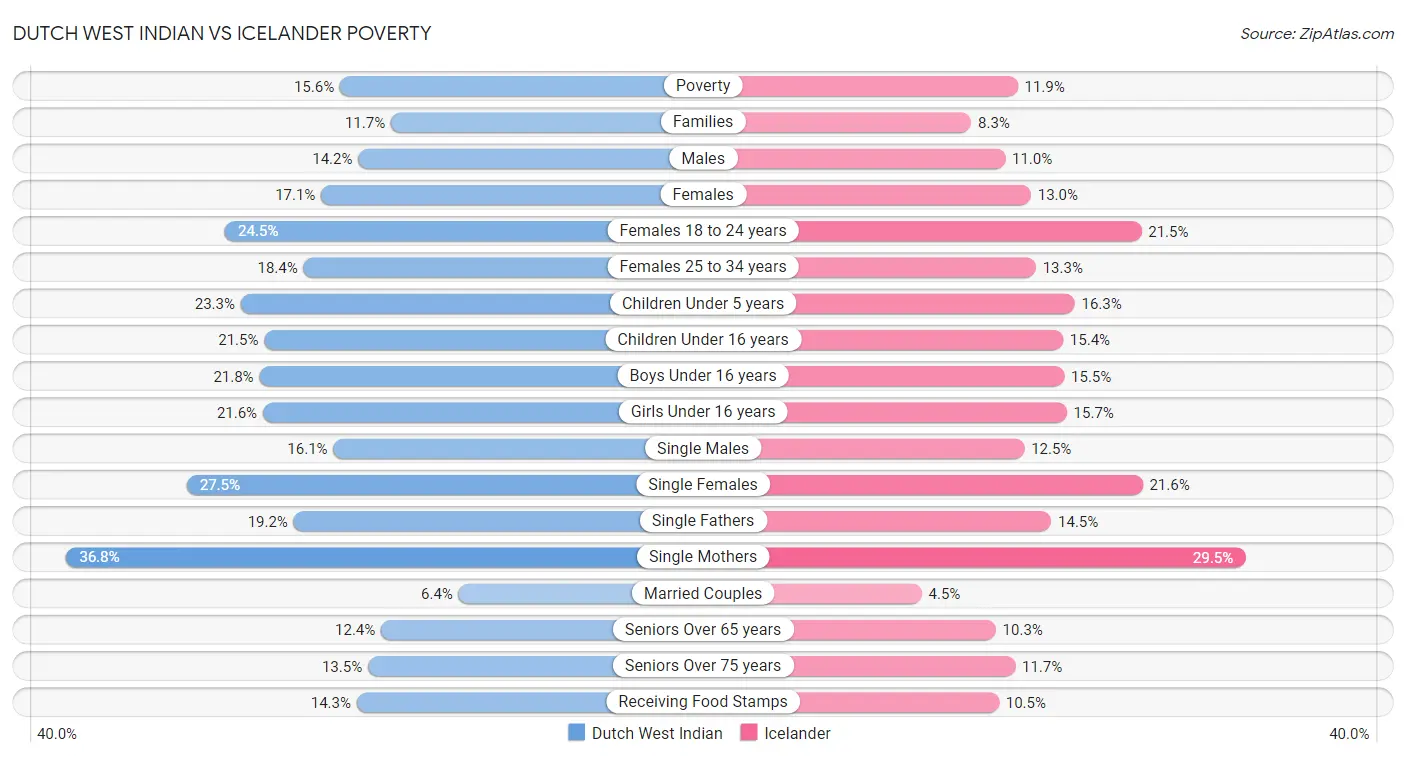 Dutch West Indian vs Icelander Poverty