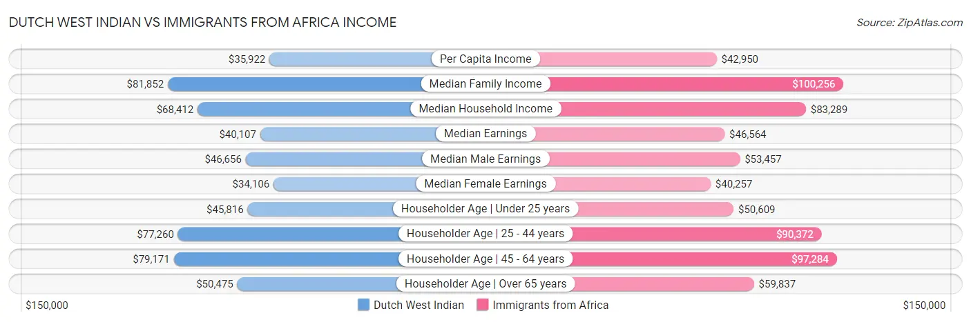 Dutch West Indian vs Immigrants from Africa Income