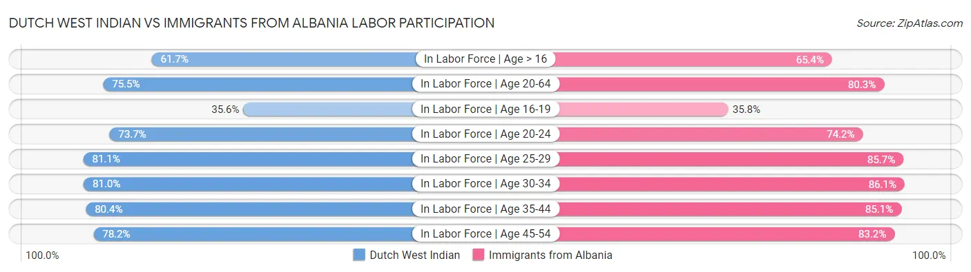 Dutch West Indian vs Immigrants from Albania Labor Participation
