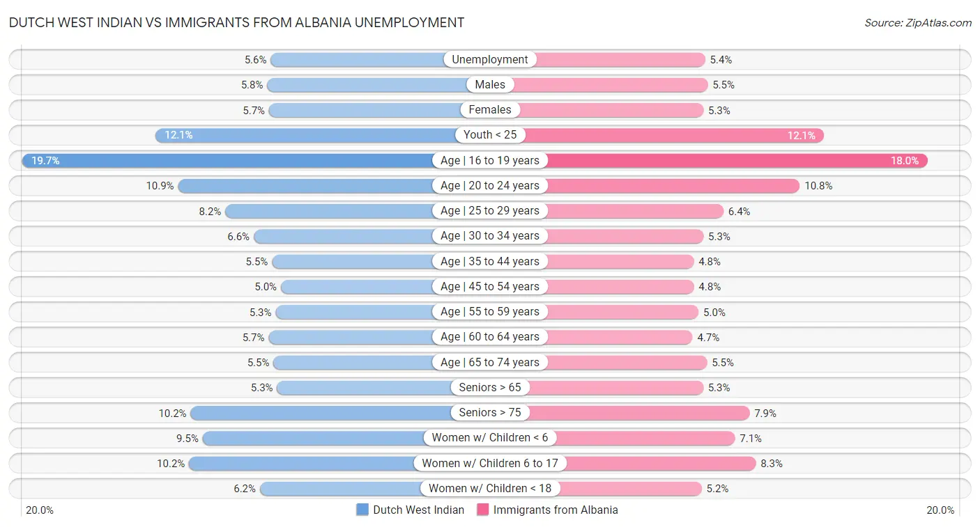 Dutch West Indian vs Immigrants from Albania Unemployment