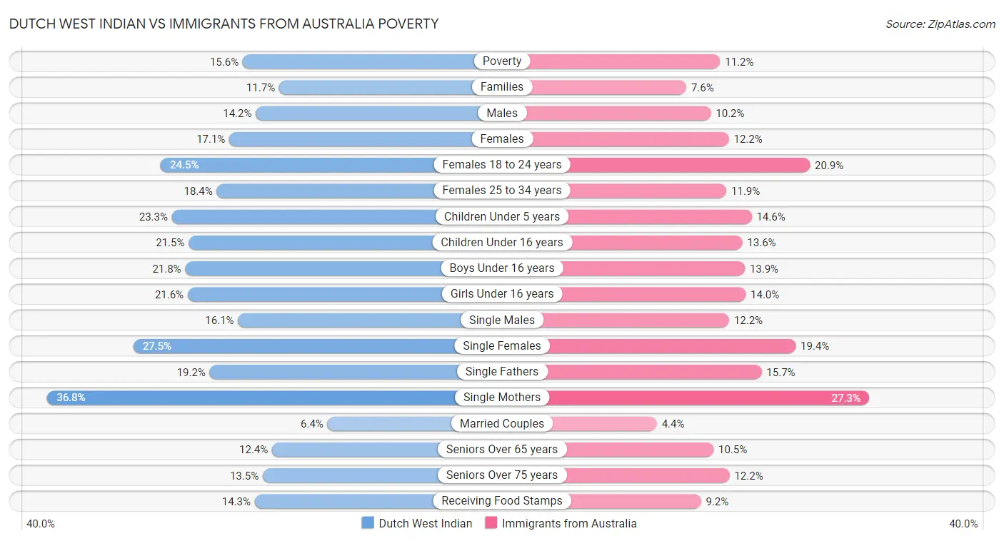 Dutch West Indian vs Immigrants from Australia Poverty