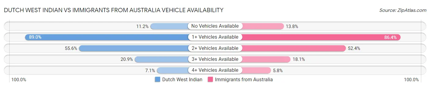 Dutch West Indian vs Immigrants from Australia Vehicle Availability