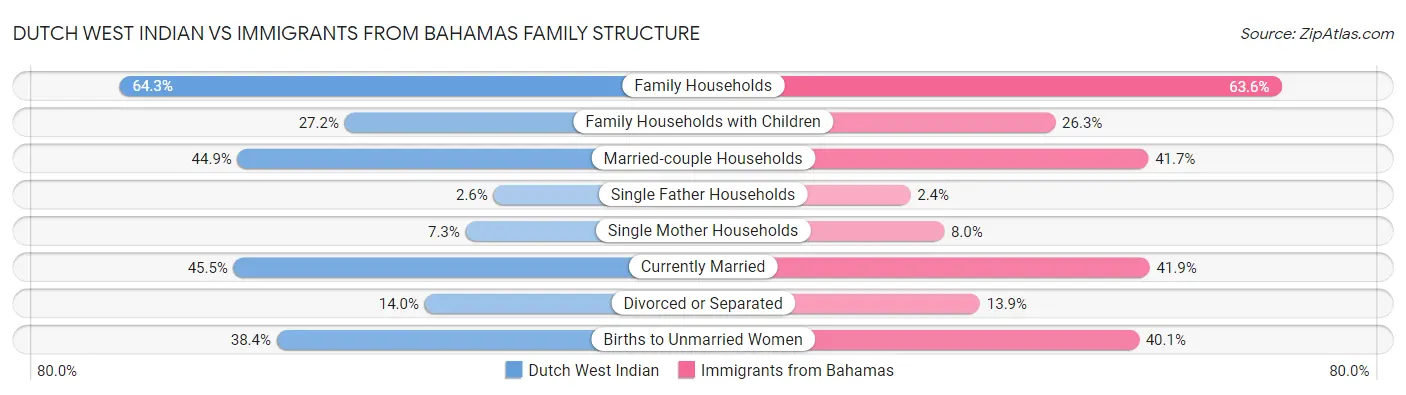 Dutch West Indian vs Immigrants from Bahamas Family Structure