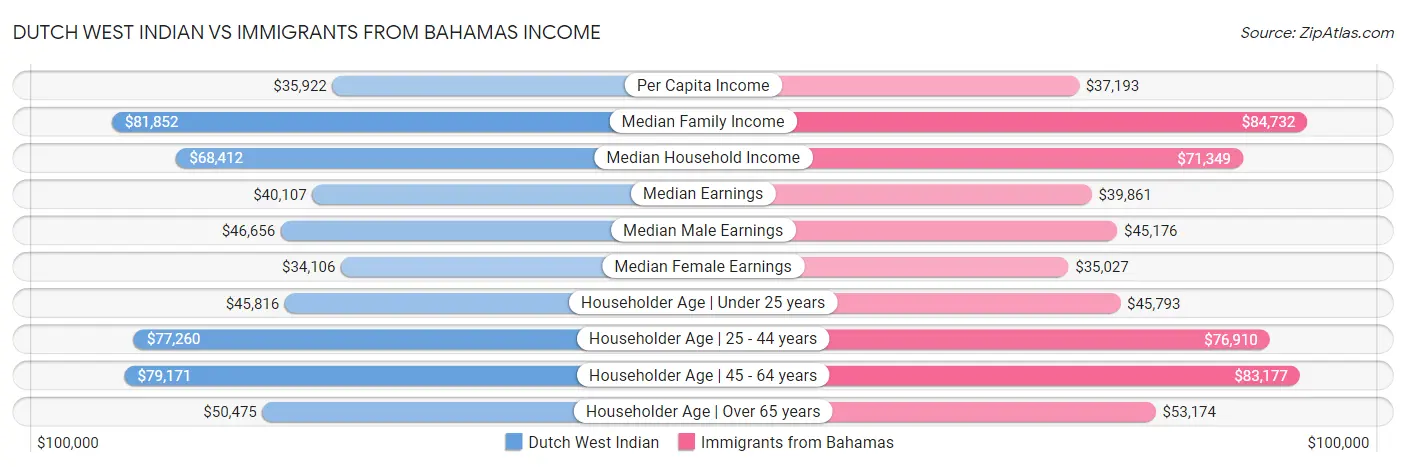 Dutch West Indian vs Immigrants from Bahamas Income