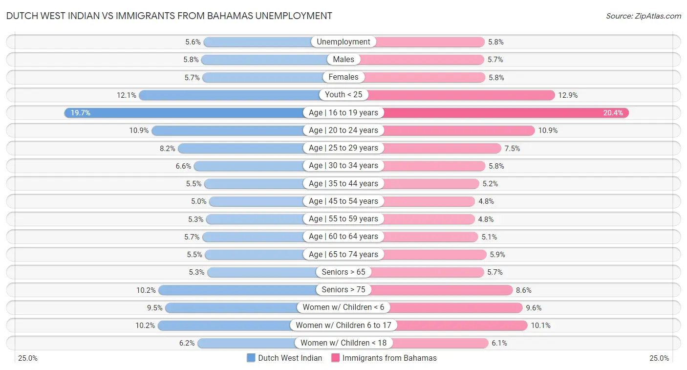 Dutch West Indian vs Immigrants from Bahamas Unemployment