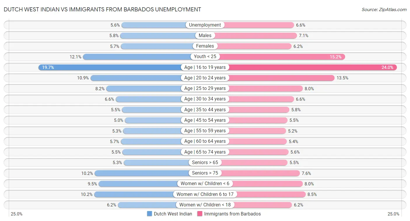 Dutch West Indian vs Immigrants from Barbados Unemployment