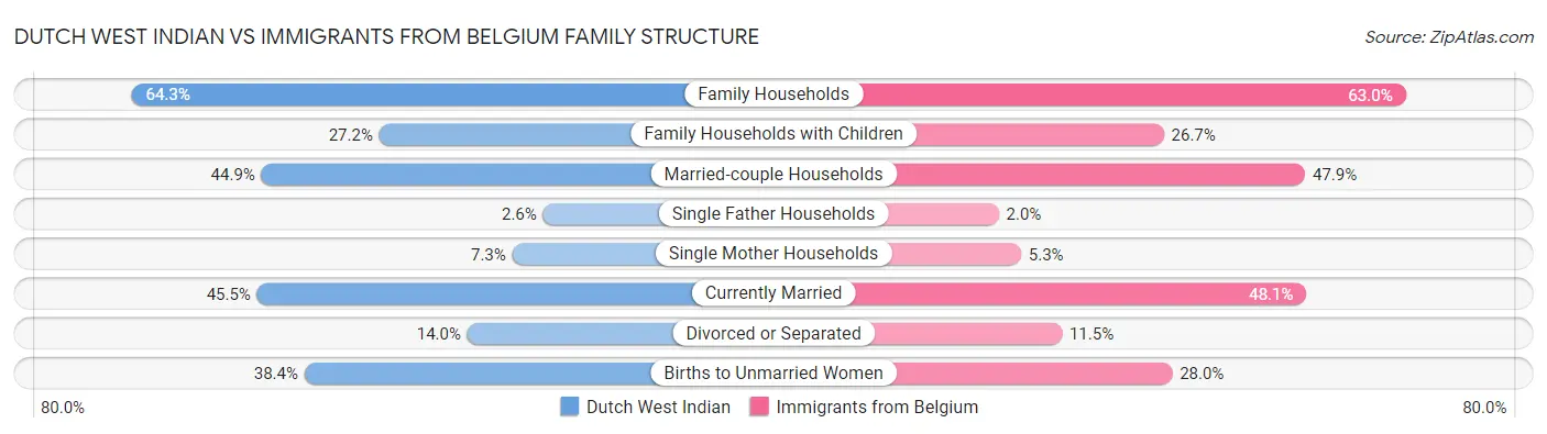 Dutch West Indian vs Immigrants from Belgium Family Structure