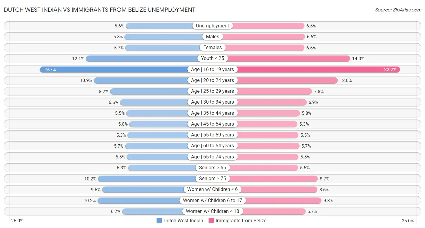 Dutch West Indian vs Immigrants from Belize Unemployment