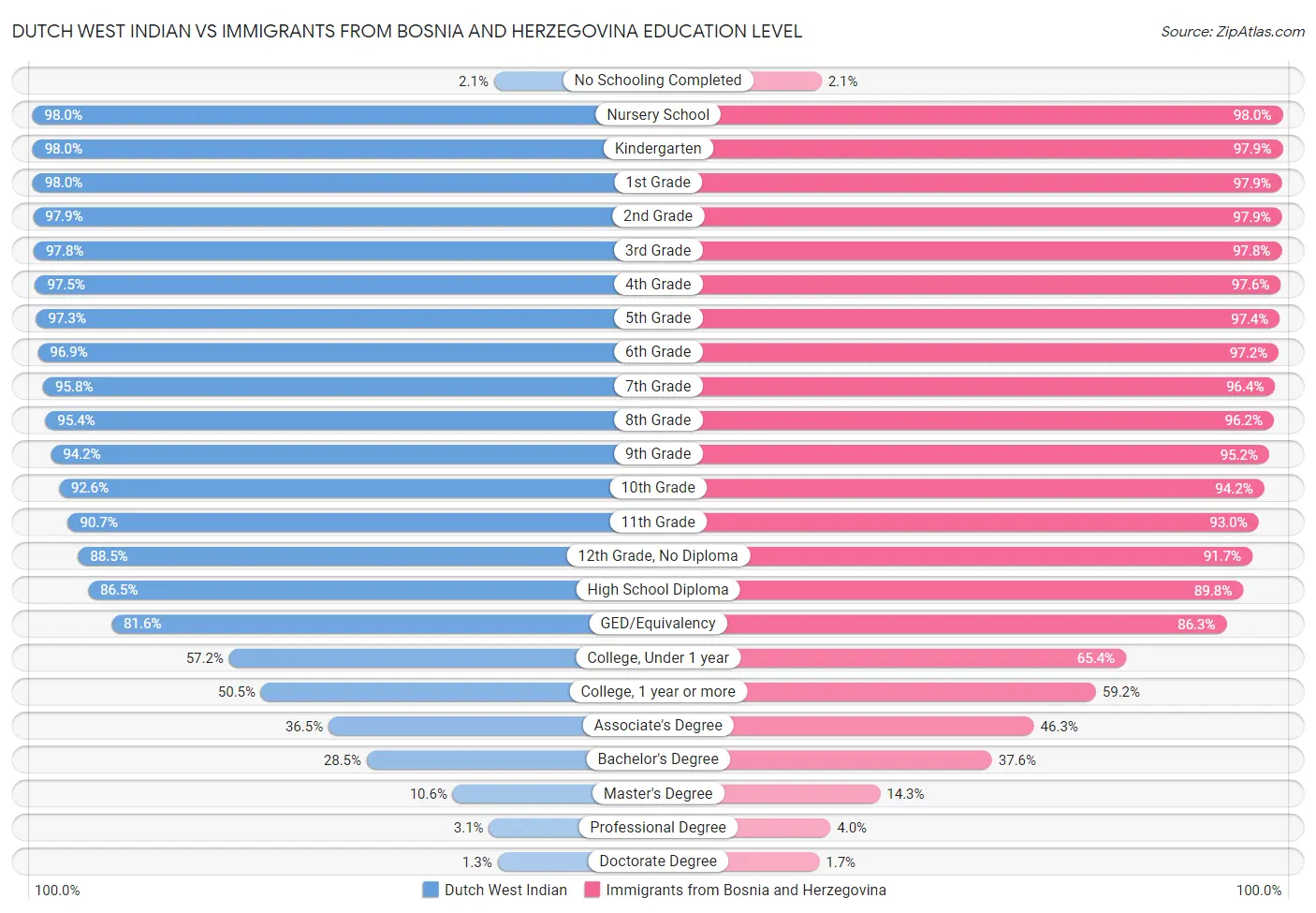 Dutch West Indian vs Immigrants from Bosnia and Herzegovina Education Level