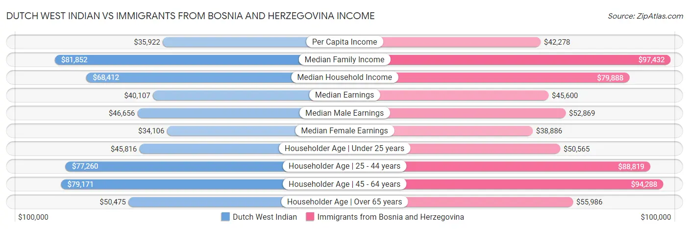 Dutch West Indian vs Immigrants from Bosnia and Herzegovina Income
