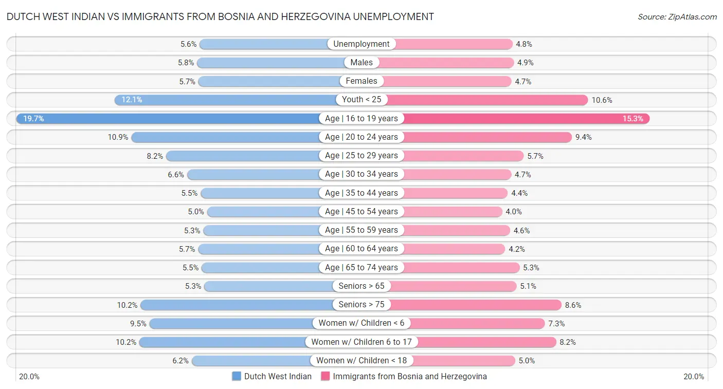 Dutch West Indian vs Immigrants from Bosnia and Herzegovina Unemployment