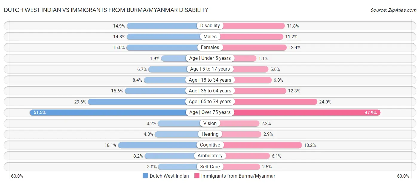 Dutch West Indian vs Immigrants from Burma/Myanmar Disability