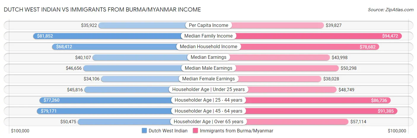 Dutch West Indian vs Immigrants from Burma/Myanmar Income