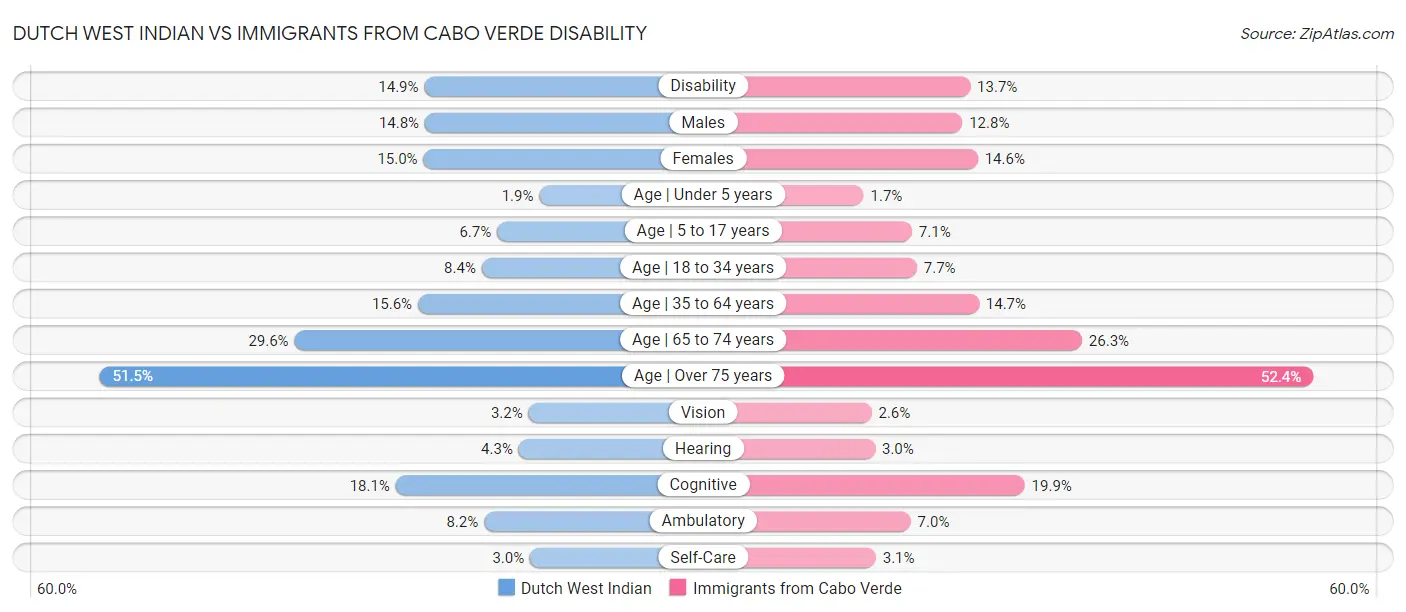 Dutch West Indian vs Immigrants from Cabo Verde Disability