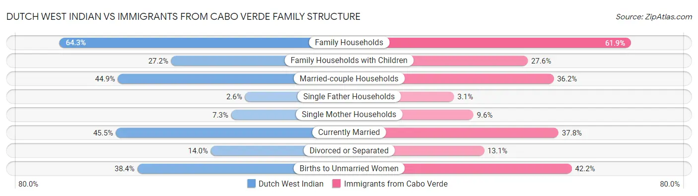 Dutch West Indian vs Immigrants from Cabo Verde Family Structure