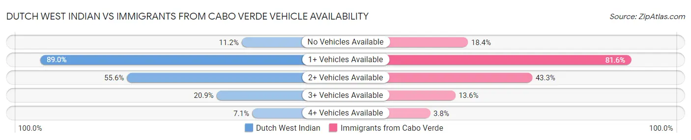 Dutch West Indian vs Immigrants from Cabo Verde Vehicle Availability