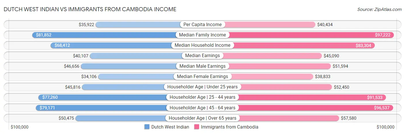 Dutch West Indian vs Immigrants from Cambodia Income