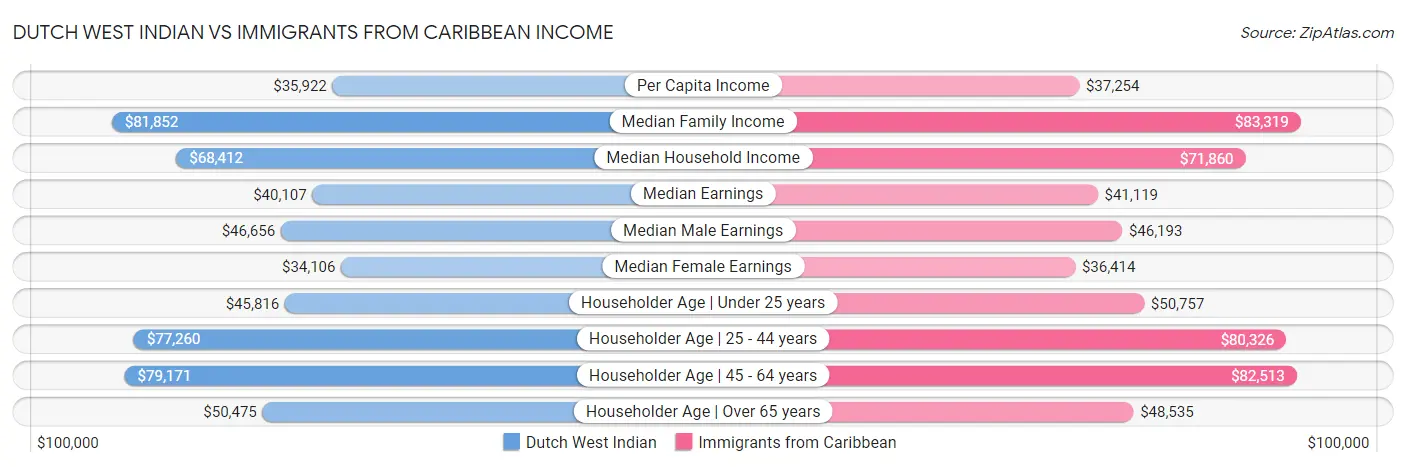 Dutch West Indian vs Immigrants from Caribbean Income