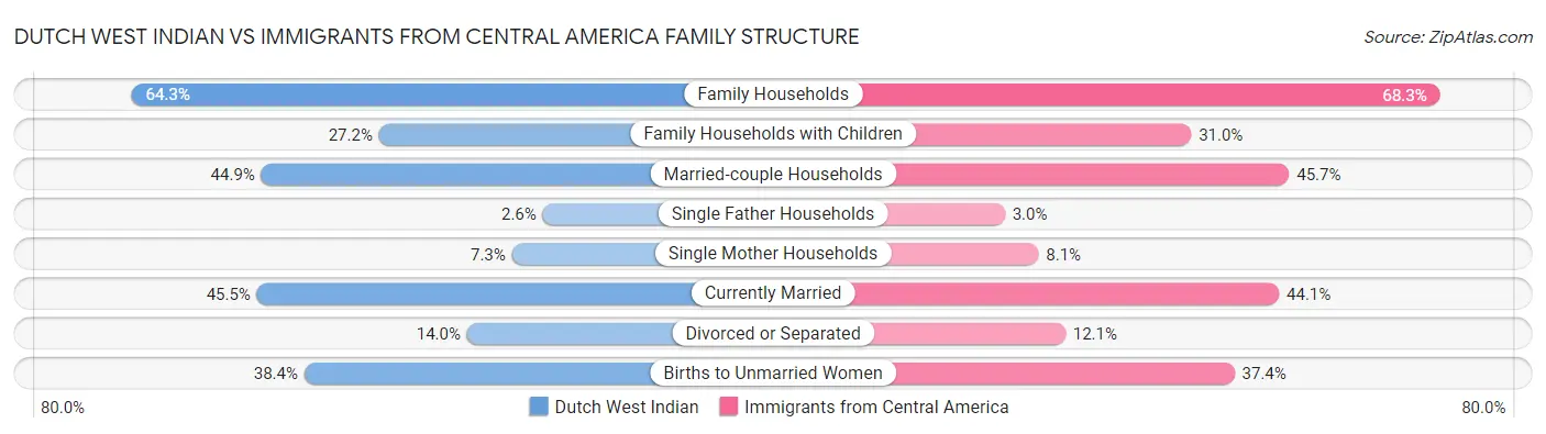 Dutch West Indian vs Immigrants from Central America Family Structure