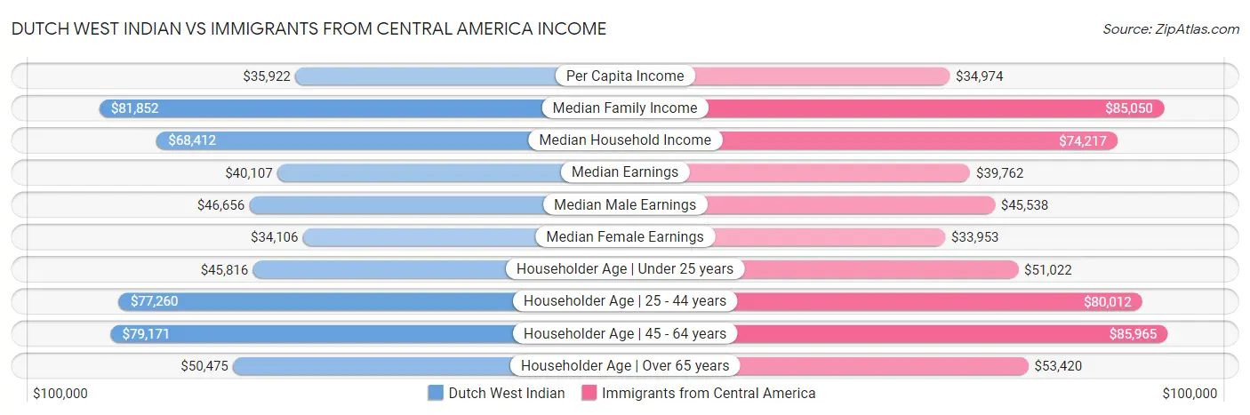 Dutch West Indian vs Immigrants from Central America Income